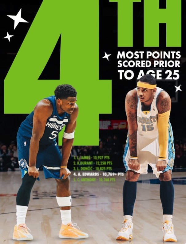 世界杯官方直播平台app下载-爱德华兹25岁前总得分超越安东尼 上升至历史第四&amp;仅次于詹杜东